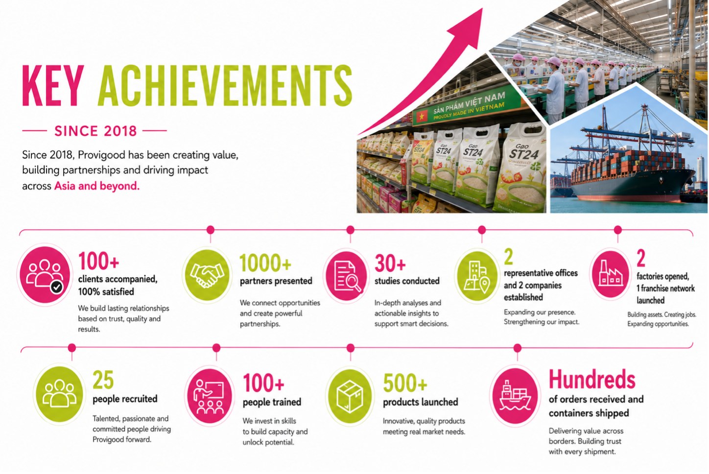 Provigood key achievements since 2018: 100+ clients accompanied, 1000+ partners presented, 30+ studies conducted, 2 representative offices and 2 companies established, 2 factories opened with 1 franchise network launched, 25 people recruited, 100+ people trained, 500+ products launched, hundreds of orders received and containers shipped.