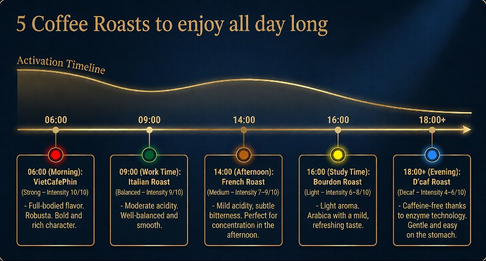 Le Caïffa activation timeline infographic mapping the five roasts across the day, from VietCafePhin at 6 am to D'caf in the evening.
